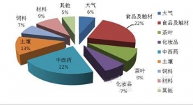 诸城重金属检测